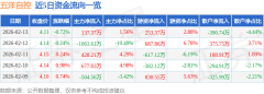 升535.72%；